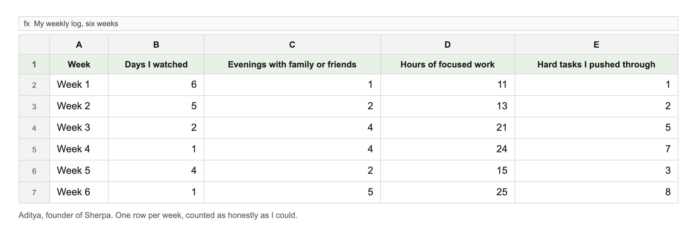 My weekly log over six weeks. In the weeks I watched more, I saw people less and got less done. Week 1: watched 6 days, 1 evening with people, 11 focused hours, 1 hard task. Week 6: watched 1 day, 5 evenings, 25 hours, 8 hard tasks.